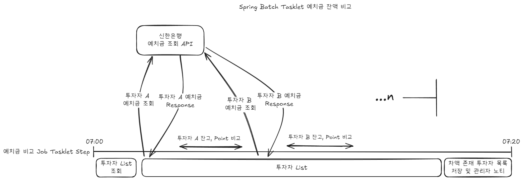 Spring Batch Tasklet 예치금 잔액 비교 1.png