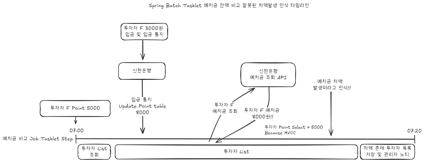 Spring Batch Tasklet 예치금 잔액 비교 잘못된 차액발생 인식 타임라인.png